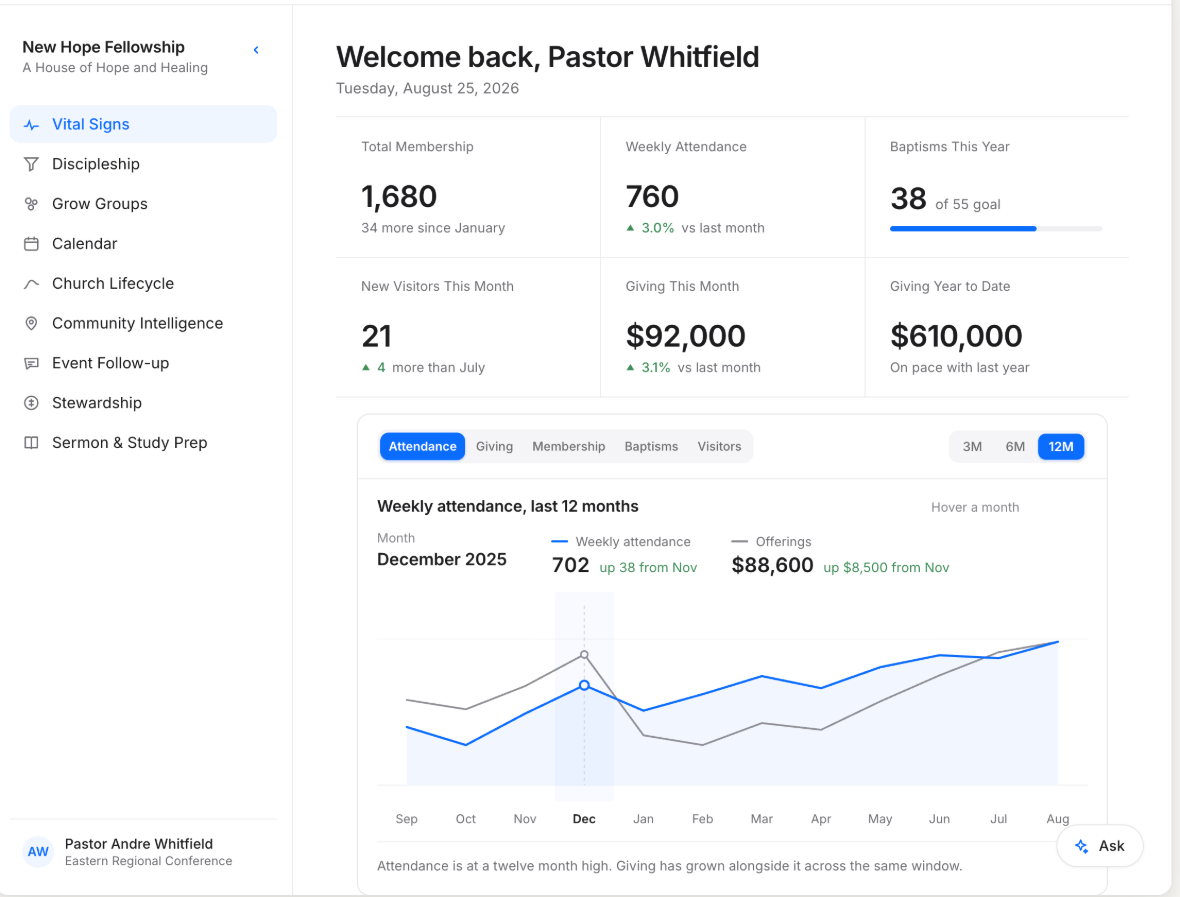Vital Signs screen showing total membership of 1,680, weekly attendance of 760, 38 baptisms of a 55 goal, 21 new visitors, $92,000 given this month, $610,000 year to date, and a twelve month attendance chart.