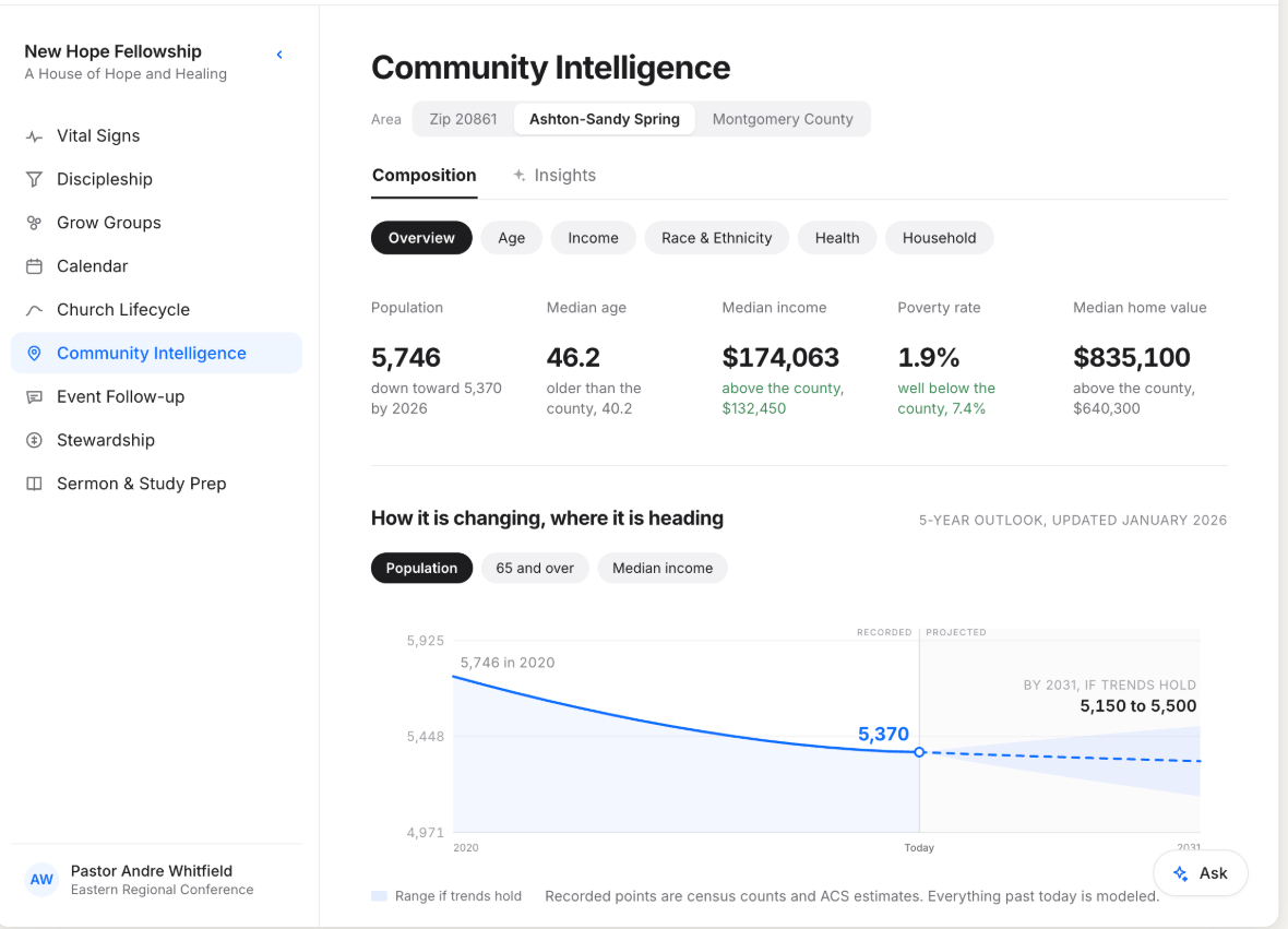 Community Intelligence composition screen with the area toggle set to Ashton-Sandy Spring, the lens chips, and a population of 5,746, median age 46.2, median income $174,063, poverty rate 1.9 percent, and median home value $835,100.