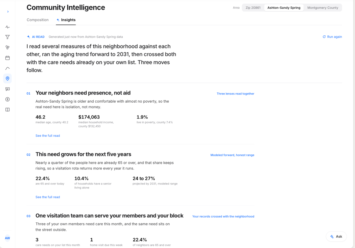 Community Intelligence insight reading that the neighbors need presence rather than aid, with a median age of 46.2, median household income of $174,063, and 1.9 percent living in poverty.