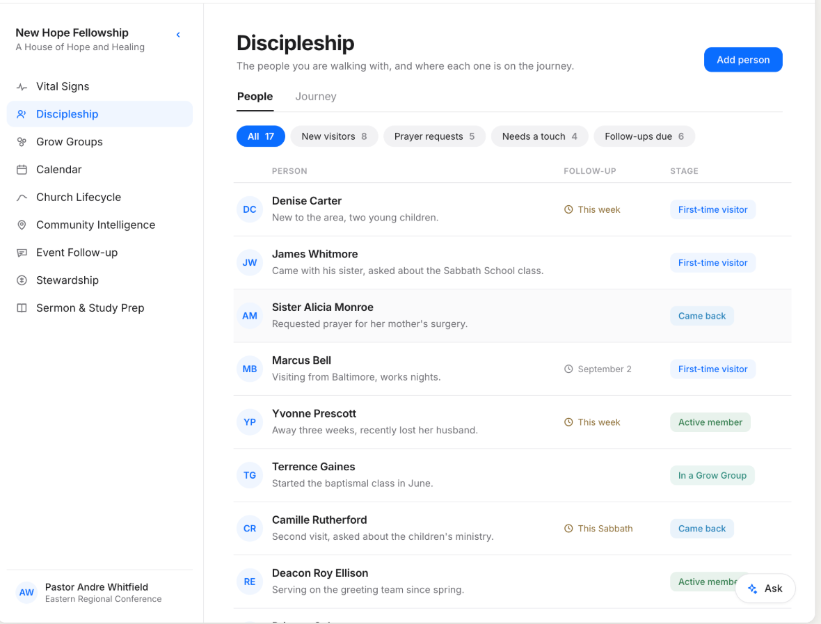 Discipleship people list with filter chips and the first five people, their stories, follow-up dates, and journey stage.
