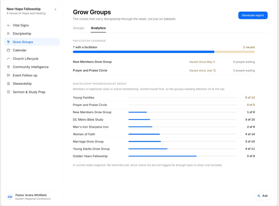Grow Groups analytics showing seven of nine groups with a facilitator and the two vacant groups.