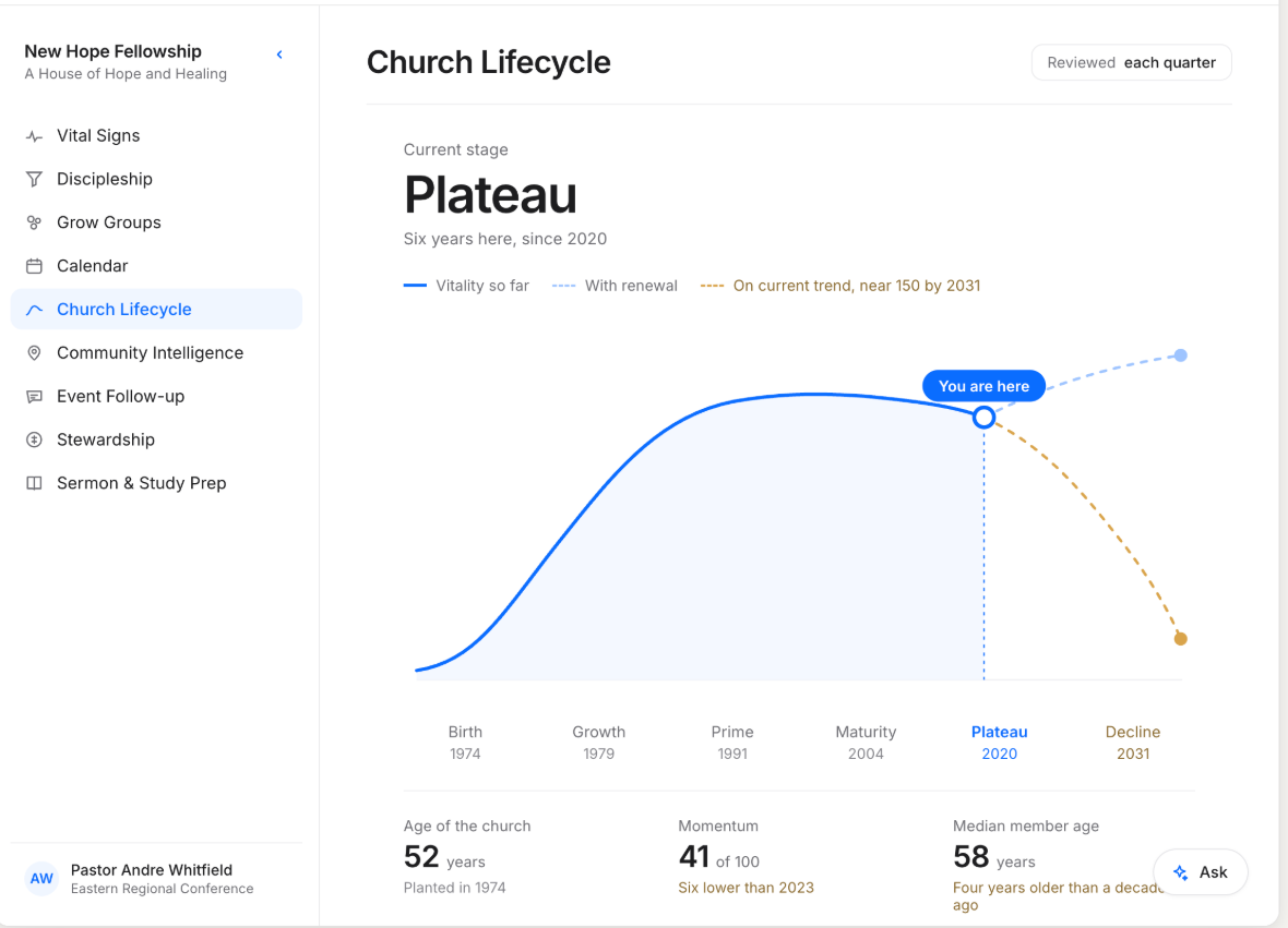 Church Lifecycle vitality curve with the You are here marker on Plateau and the stage axis.