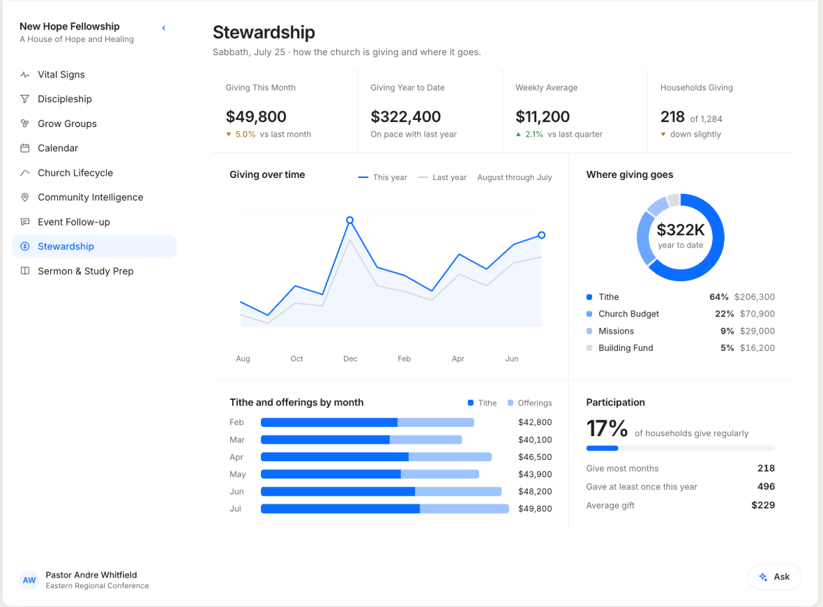 Stewardship screen with the giving figures and a donut of where giving goes.